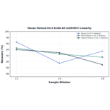 Linearity - Mouse Histone H3.3 ELISA Kit (A303597) - Antibodies.com